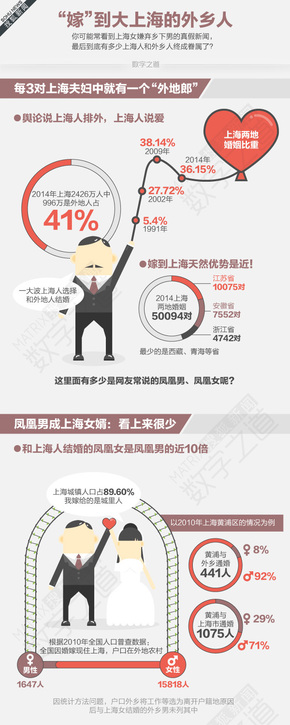 【演界信息圖表】“嫁”到大上海的外鄉(xiāng)人