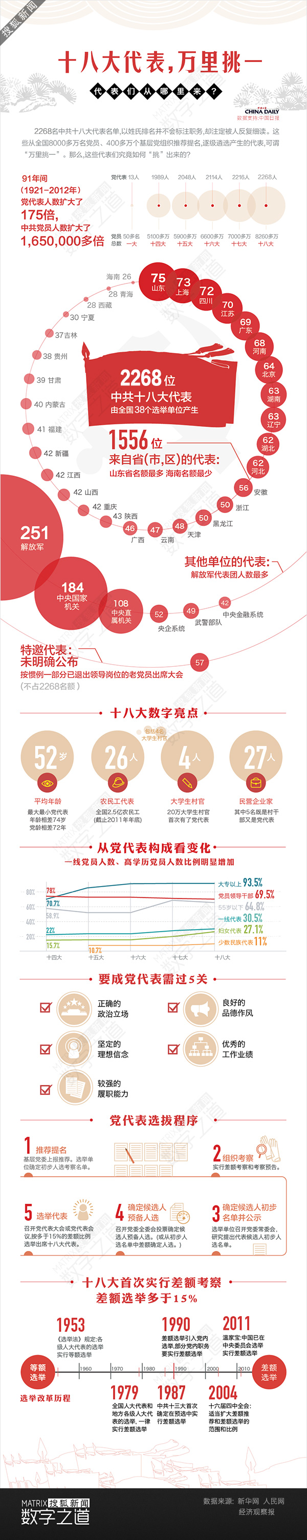 【演界信息圖表】十八大代表選舉：自上分配，自下選舉