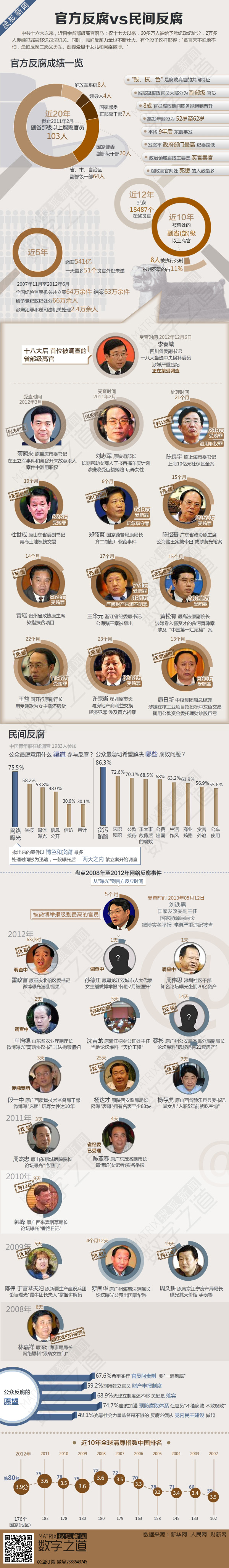 【演界信息圖表】官方反腐vs民間反腐