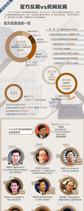 【演界信息圖表】官方反腐vs民間反腐