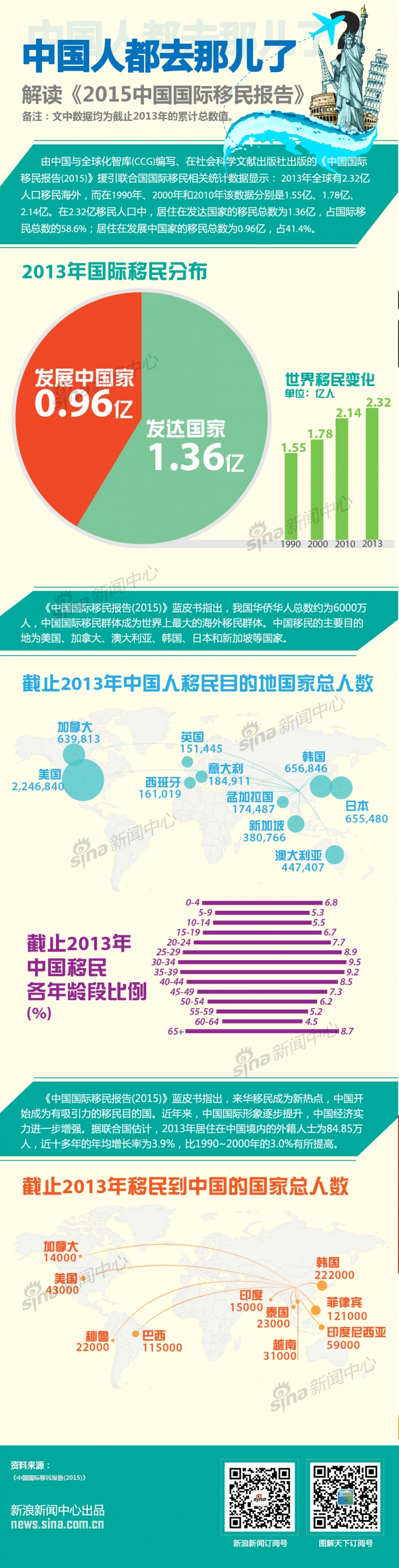 【演界信息圖表】中國(guó)人都去那兒了—解讀《2015》中國(guó)國(guó)際移民報(bào)告
