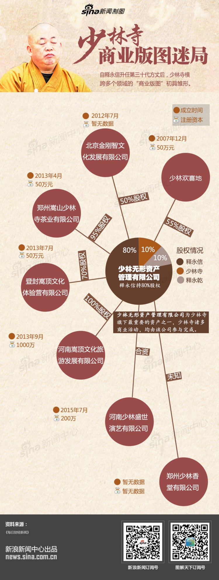 【演界信息圖表】少林寺商業(yè)版圖迷局