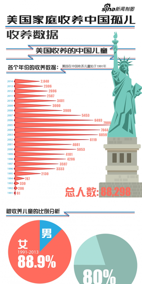 【演界信息圖表】美國家庭收養中國孤兒收養數據