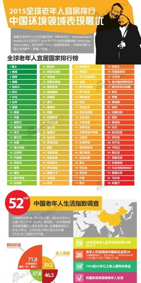 【演界信息圖表】2015全球老年人宜居排行中國(guó)環(huán)境領(lǐng)域表現(xiàn)最優(yōu)