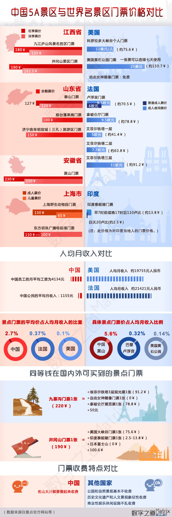 【演界信息圖表】紅藍色調(diào)-中國5A景區(qū)與世界各景區(qū)門票價格對比