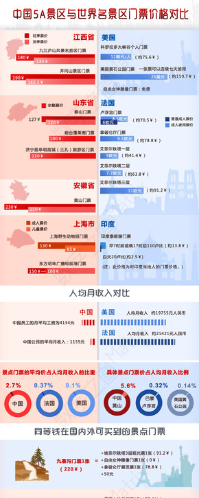 【演界信息圖表】紅藍(lán)色調(diào)-中國(guó)5A景區(qū)與世界各景區(qū)門(mén)票價(jià)格對(duì)比