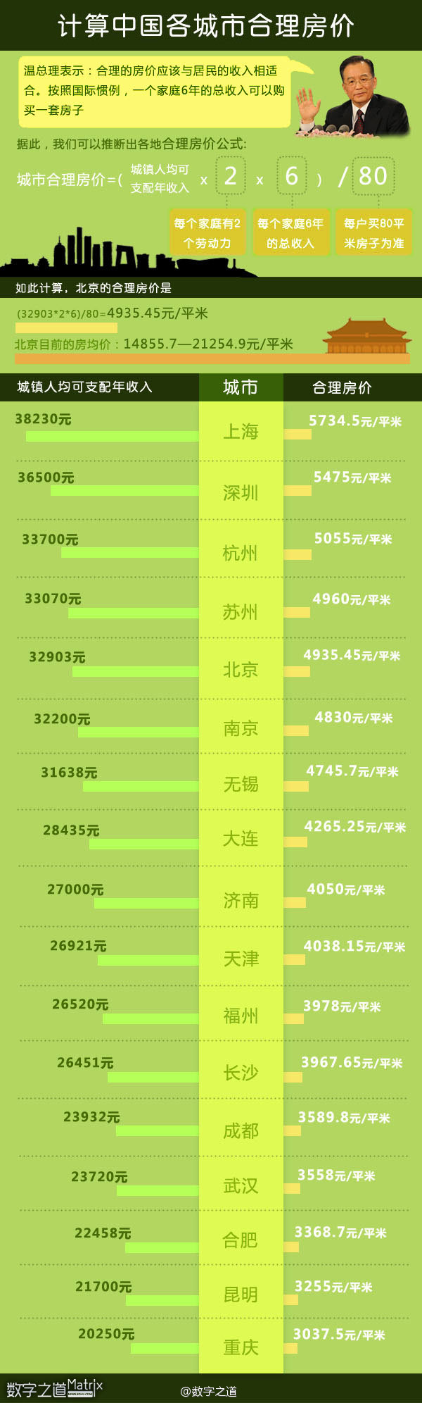 【演界信息圖表】綠色調(diào)-計(jì)算中國(guó)各城市合理房?jī)r(jià)