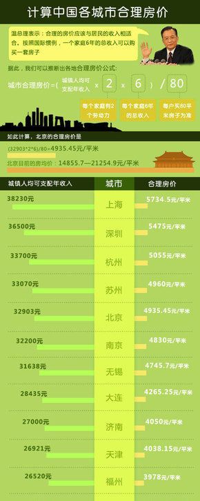 【演界信息圖表】綠色調(diào)-計(jì)算中國(guó)各城市合理房?jī)r(jià)