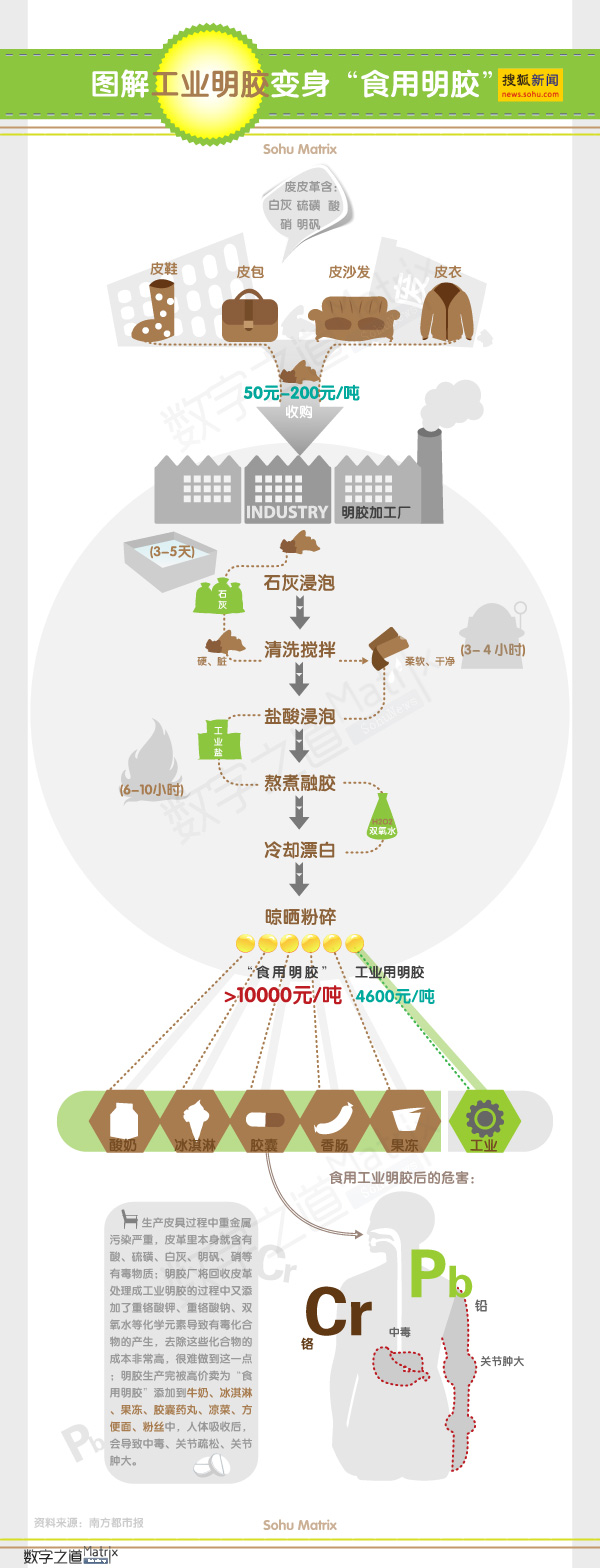 【演界信息圖表】扁平化-圖解工業(yè)明膠變身“食用明膠”