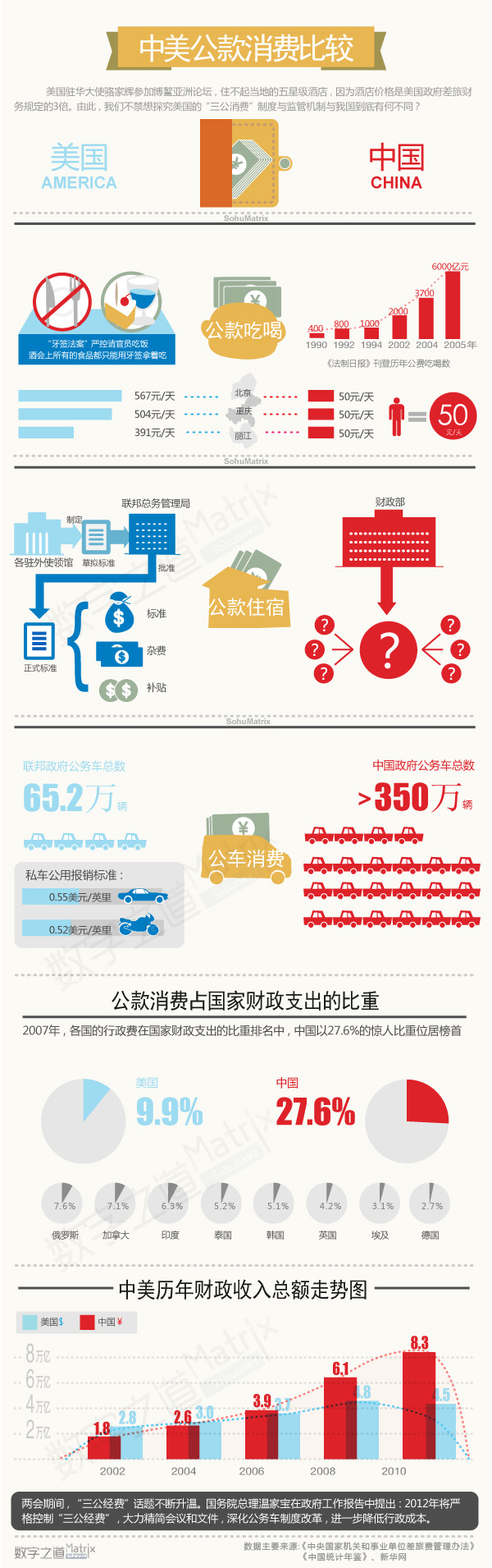 【演界信息圖表】扁平化-中美公款消費比較