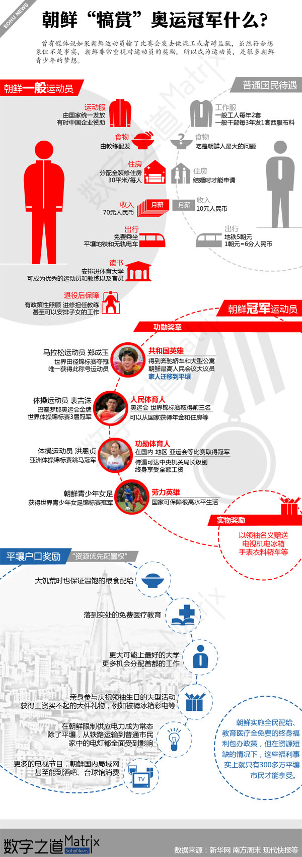【演界信息圖表】紅藍(lán)色調(diào)-朝鮮“犒賞”奧運冠軍什么