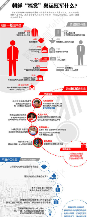 【演界信息圖表】紅藍(lán)色調(diào)-朝鮮“犒賞”奧運冠軍什么