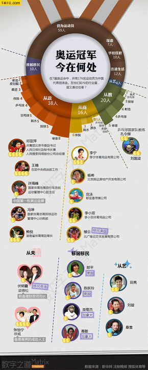 【演界信息圖表】多圖文-奧運冠軍今在何處