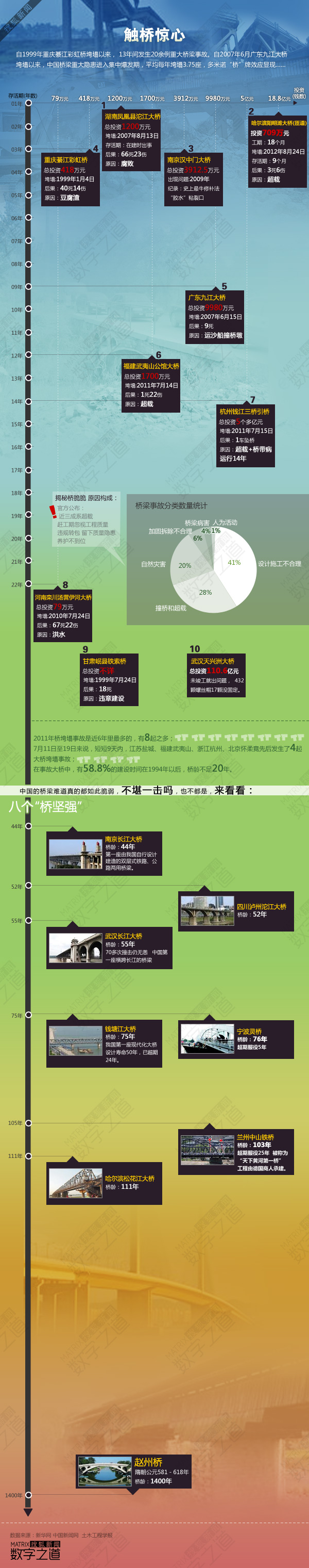 【演界信息圖表】多圖文-觸橋驚心
