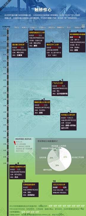 【演界信息圖表】多圖文-觸橋驚心