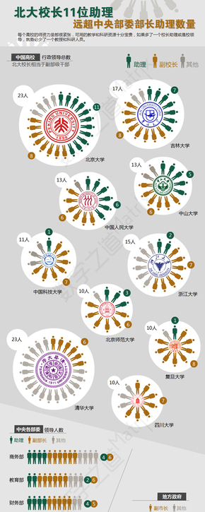 【演界信息圖表】多圖-北大校長11位助理遠超中央部委部長助理數(shù)量