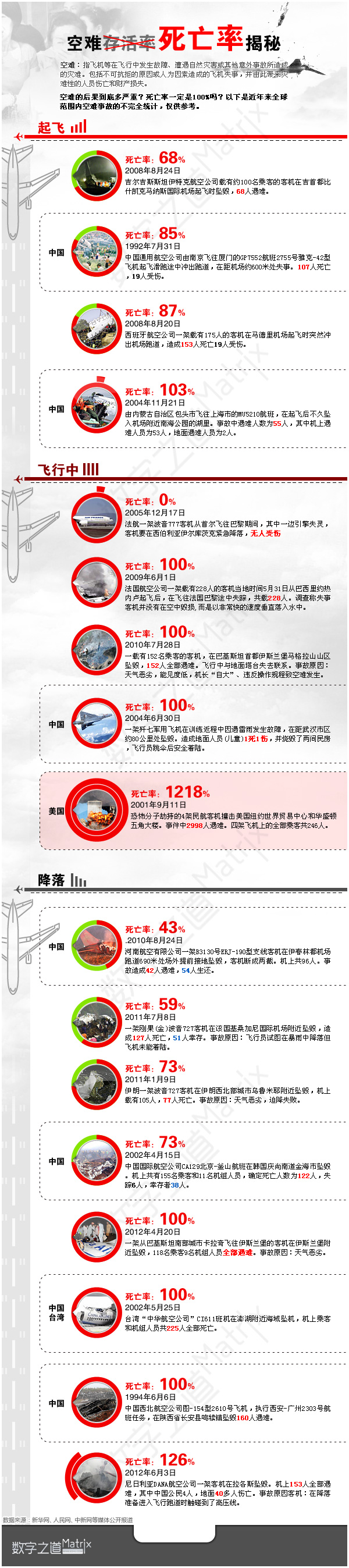 【演界信息圖表】白底黑字-空難死亡率揭秘