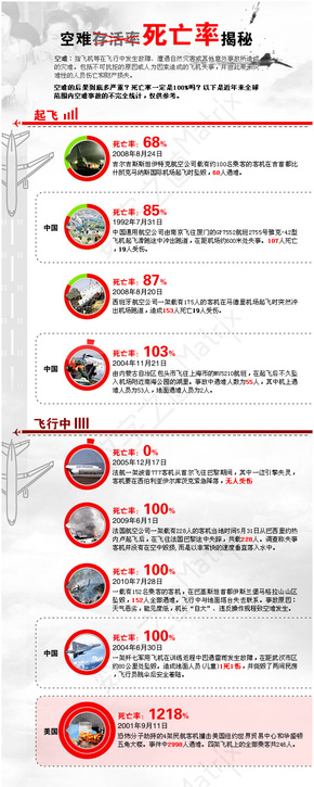 【演界信息圖表】白底黑字-空難死亡率揭秘