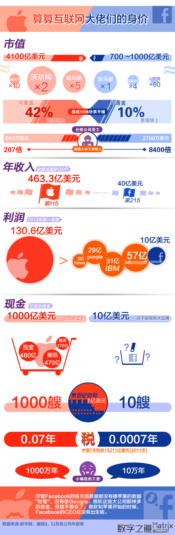 【演界信息圖表】紅藍(lán)色調(diào)-算算互聯(lián)網(wǎng)大佬們的身價(jià)