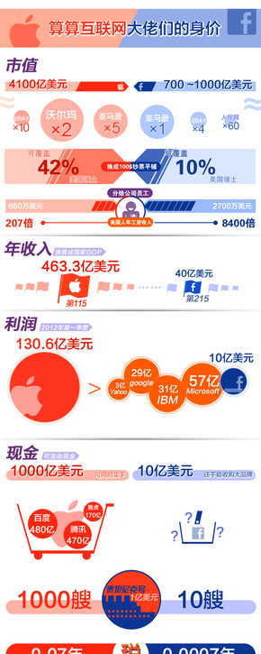 【演界信息圖表】紅藍(lán)色調(diào)-算算互聯(lián)網(wǎng)大佬們的身價(jià)
