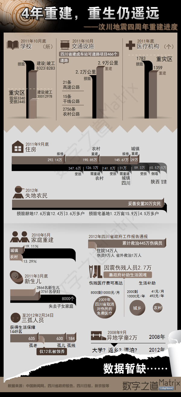 【演界信息圖表】扁平化-4年重建，重生仍遙遠（汶川地震四周年重建進度）