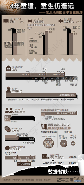 【演界信息圖表】扁平化-4年重建，重生仍遙遠(yuǎn)（汶川地震四周年重建進(jìn)度）