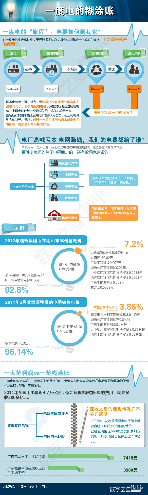 【演界信息圖表】扁平化-一度電的糊涂賬