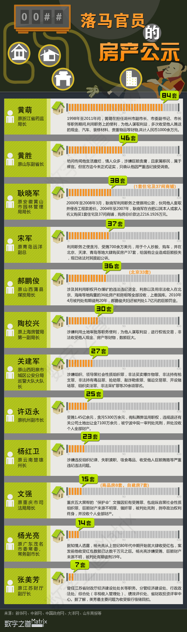 【演界信息圖表】扁平化-落馬官員的房產(chǎn)公示