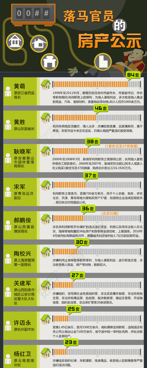 【演界信息圖表】扁平化-落馬官員的房產(chǎn)公示