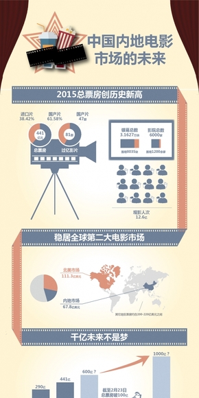 【演界信息图表】红蓝扁平-2015中国内地电影市场的未来