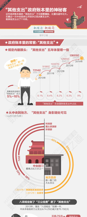 【演界信息圖表】扁平化-神秘的其他支出