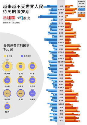 【演界信息圖表】簡約-俄羅斯和普京