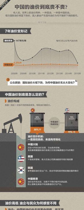 [演界信息圖表]數(shù)據(jù)對比分析-中國的油價到底貴不貴