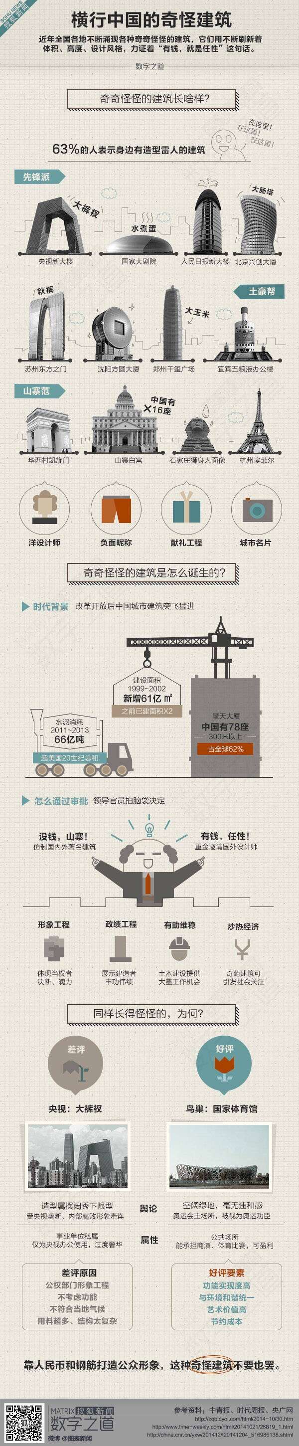 [演界信息圖表]以圖為主-橫行中國的奇怪建筑