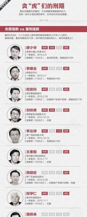 [演界信息圖表]圖文例舉-貪虎們的刑期
