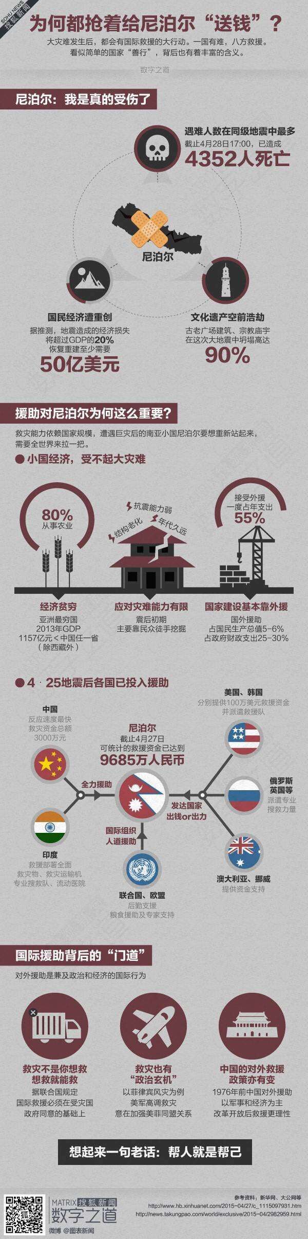 [演界信息圖表闡述分析-為何都搶著給尼泊爾送錢