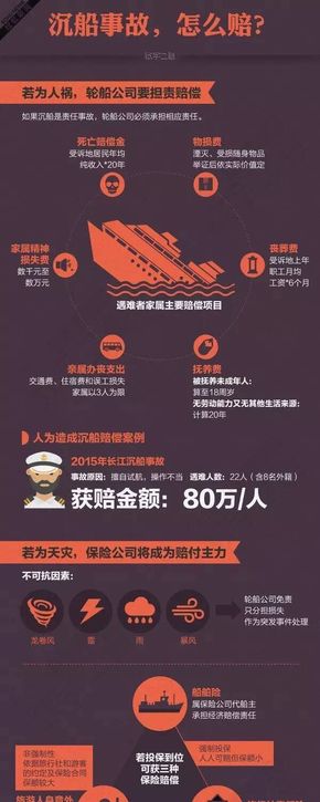 [演界信息圖表遞進(jìn)對(duì)比闡述-沉船事故，怎么賠