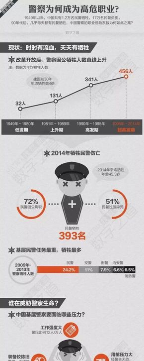 [演界信息圖表]數(shù)據(jù)對(duì)比分析-警察為何成為高危職業(yè)