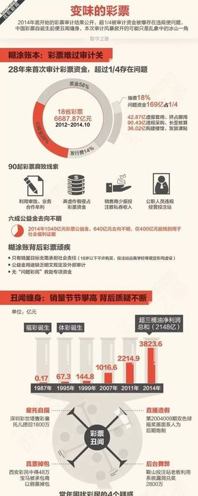 [演界信息圖表]圖文遞進(jìn)-變味的彩票