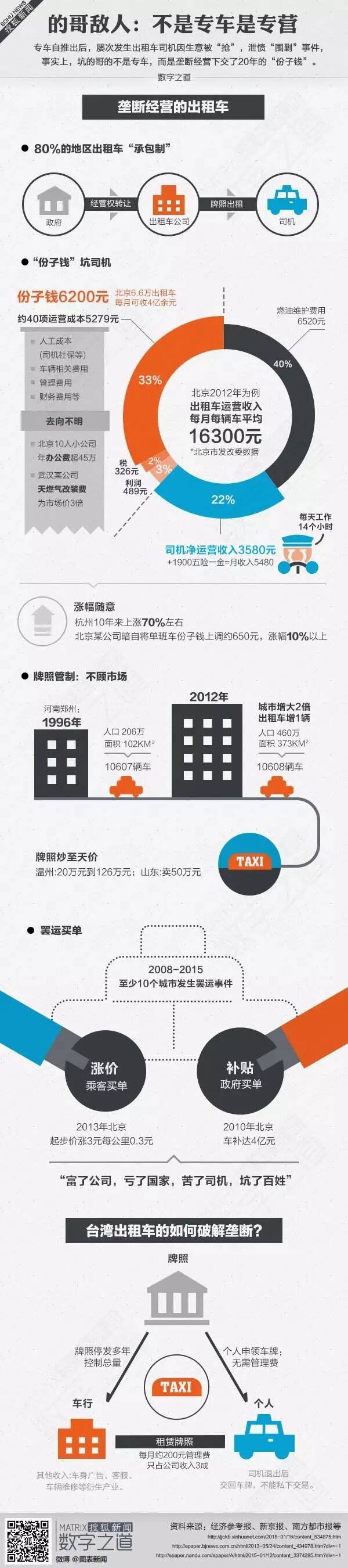 [演界信息圖表]以圖為主-的哥的敵人：不是專(zhuān)車(chē)是專(zhuān)營(yíng)
