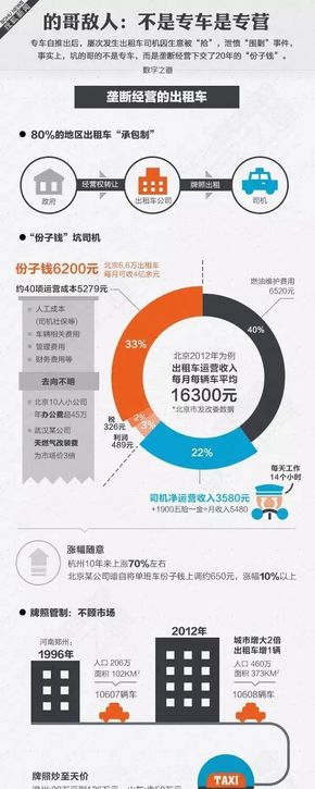 [演界信息圖表]以圖為主-的哥的敵人：不是專車是專營(yíng)