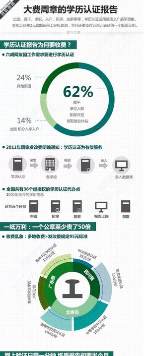 [演界信息圖表]數(shù)據(jù)分析為主-大費(fèi)周章的學(xué)歷認(rèn)證報(bào)告