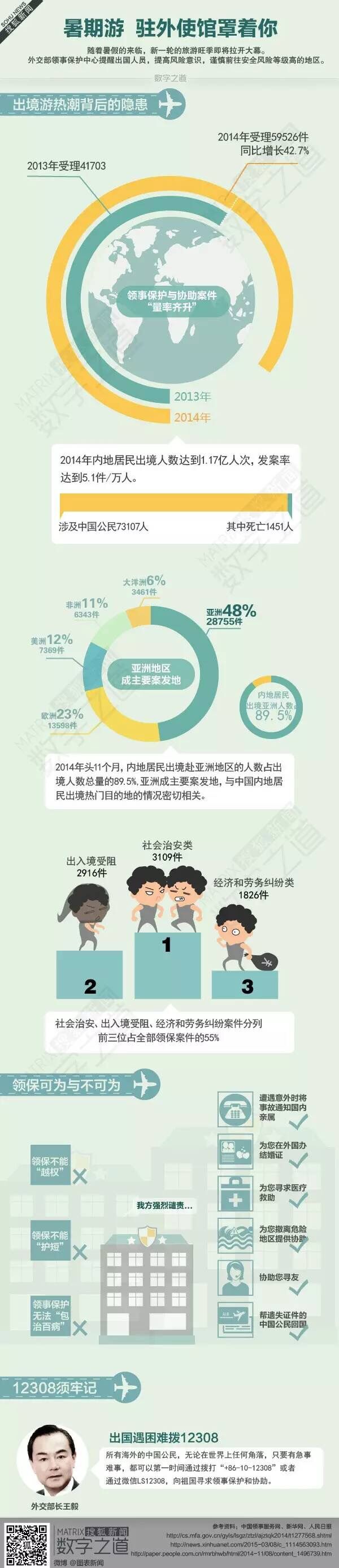 [演界信息圖表]數(shù)據(jù)分析為主-暑假游，領事館護著你