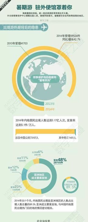 [演界信息圖表]數(shù)據(jù)分析為主-暑假游，領(lǐng)事館護(hù)著你