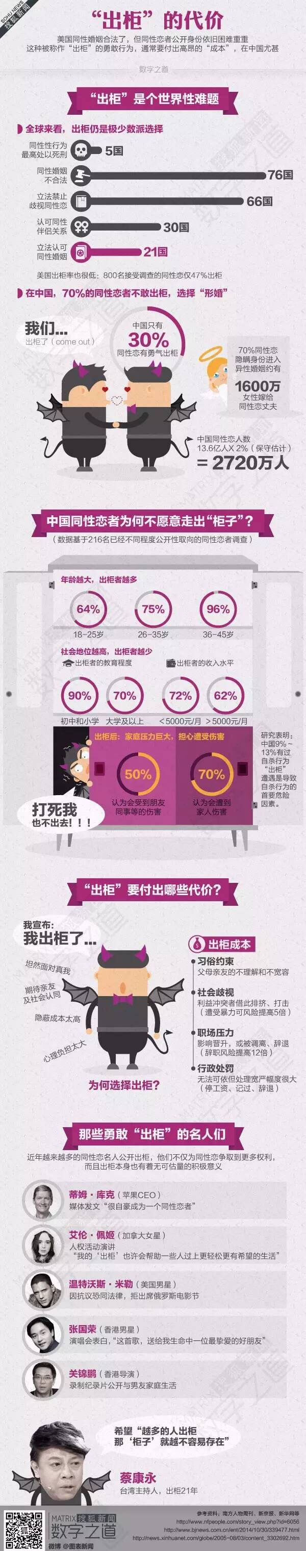 [演界信息圖表]圖文例舉-出柜的代價(jià)