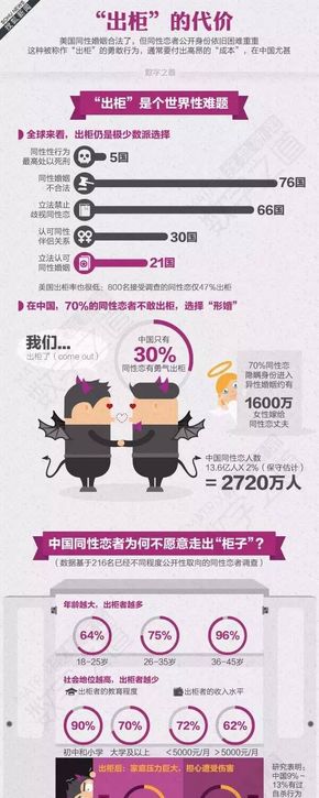 [演界信息圖表]圖文例舉-出柜的代價