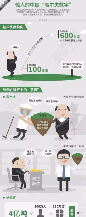 [演界信息圖表]圖文為主-驚人中國高爾夫數(shù)學(xué)