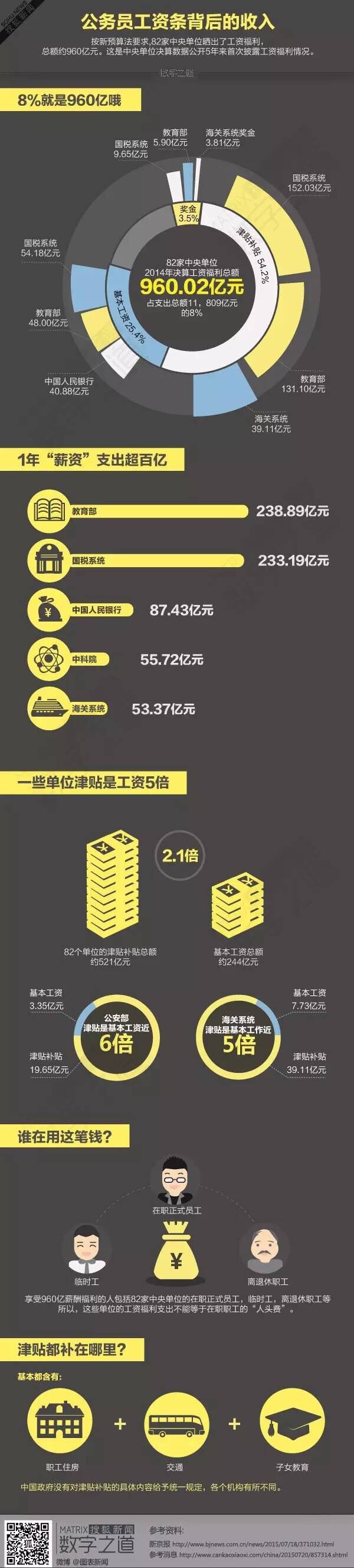 [演界信息圖表]數(shù)據(jù)分析-公務(wù)員工資條背后的收入
