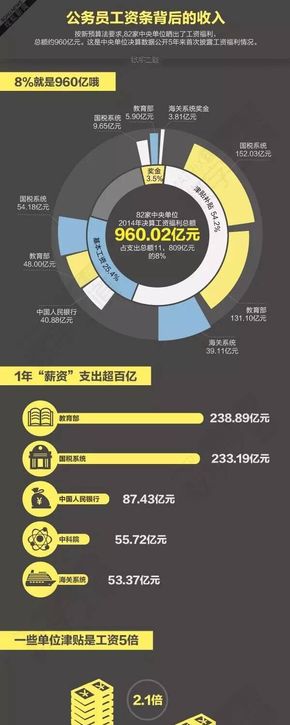 [演界信息圖表]數(shù)據(jù)分析-公務員工資條背后的收入