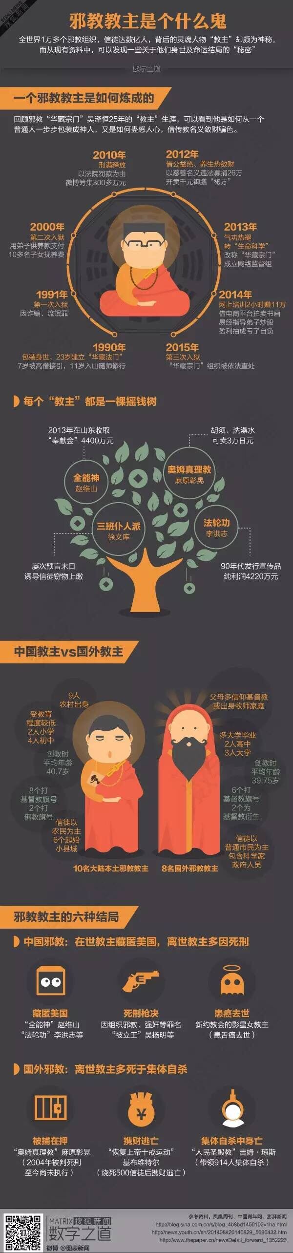 [演界信息圖表]圖文對比-邪教教主是個什么鬼？